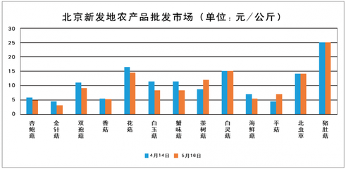 2016年4月-5月全國部分城市食用菌價(jià)格走勢分析
