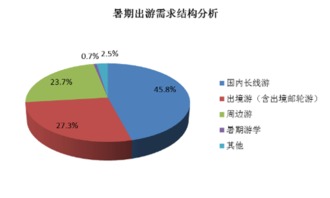 2016年暑期居民旅游消費(fèi)市場(chǎng)調(diào)查報(bào)告