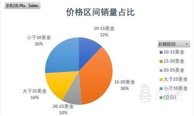 泳衣Bikini亞馬遜美國(guó)市場(chǎng)產(chǎn)品調(diào)研報(bào)告