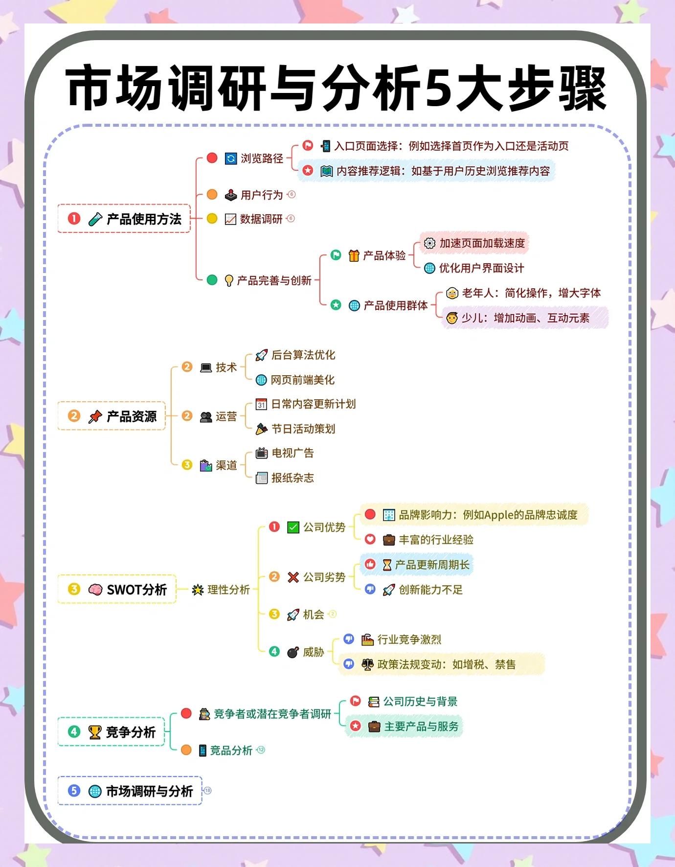 如何做好產品市場調研 五大步驟詳解