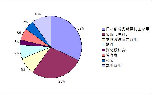 2021鋁合金建筑模板市場調(diào)研報告及行業(yè)成本分析